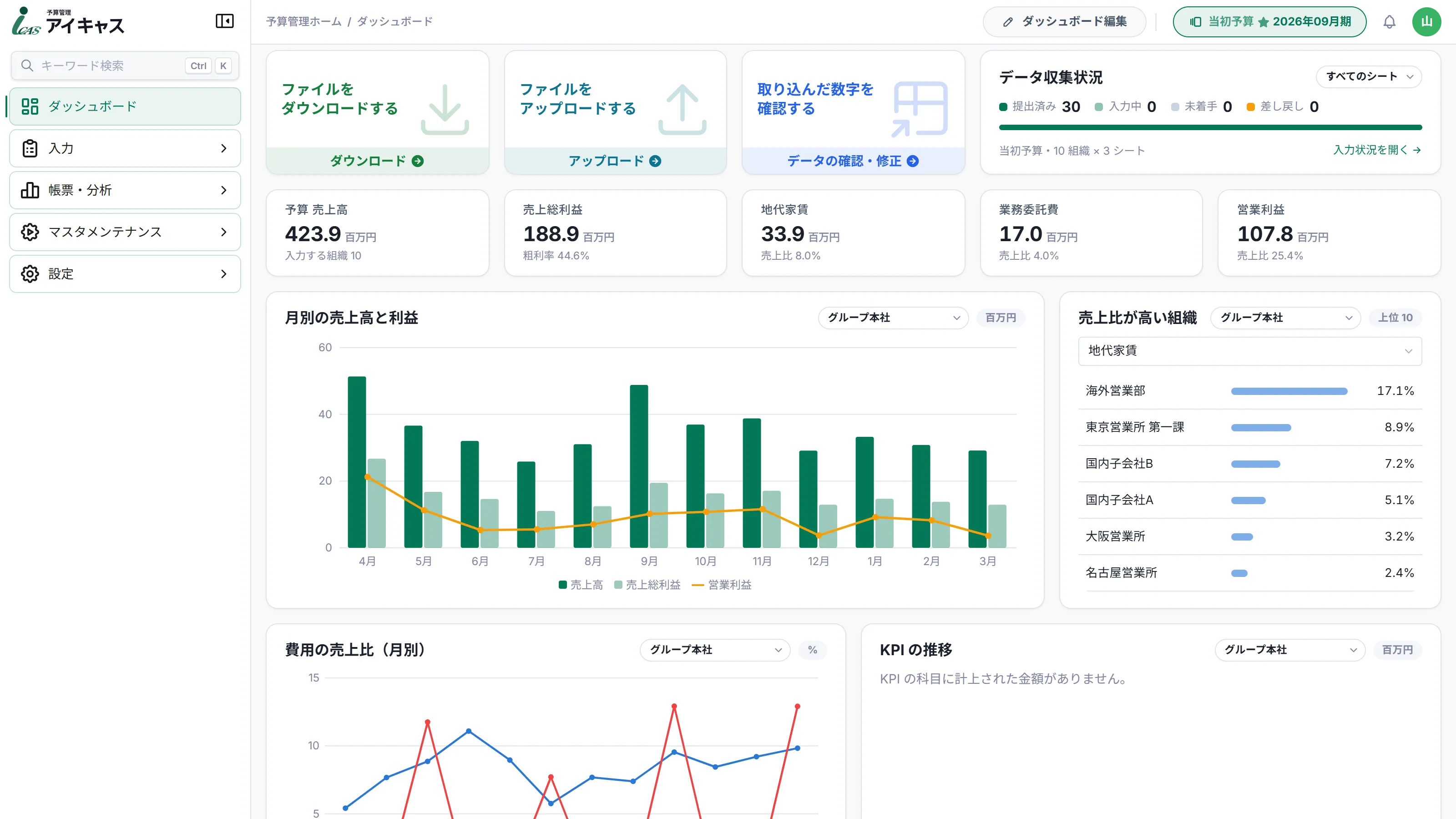 予算管理のダッシュボード。データ収集状況、予算の売上高・売上総利益・営業利益などの指標、月別の売上高と利益のグラフ、科目ごとに売上比の高い組織の一覧が表示されている