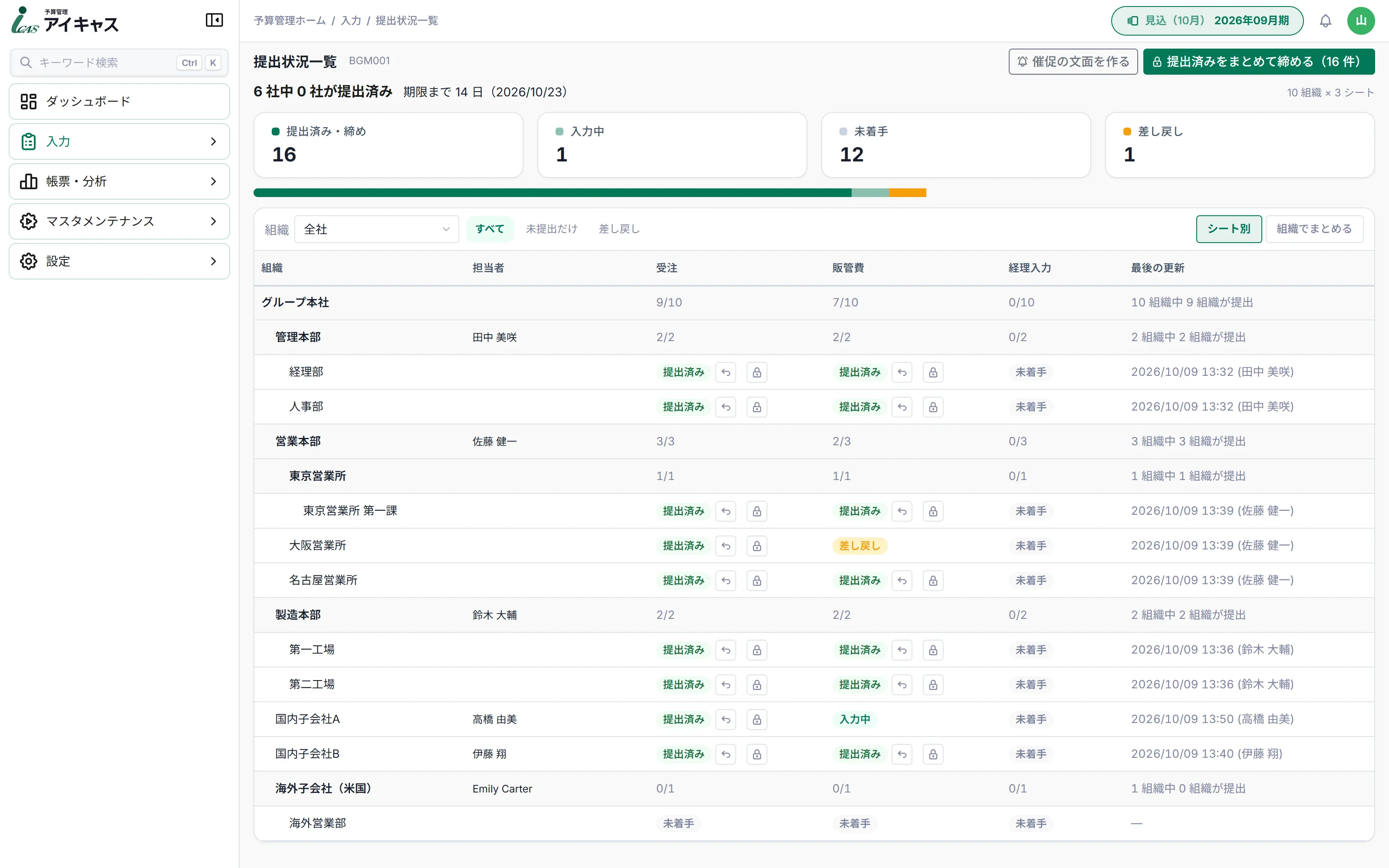 予算管理の提出状況一覧。提出済み 16・入力中 1・未着手 12・差し戻し 1 の件数と、管理本部・営業本部・製造本部・国内子会社・海外子会社の組織ごとに、受注・販管費・経理入力の状態と担当者・最後の更新が表示されている