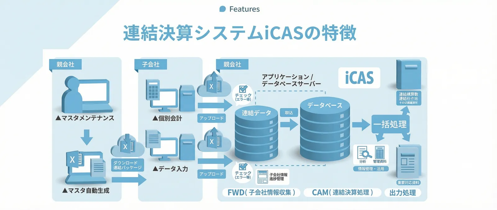 連結決算システムiCASの特徴 — 連結パッケージ収集・子会社データ統合、連結仕訳・消去処理、開示・レポーティング